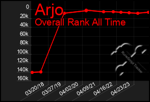 Total Graph of Arjo