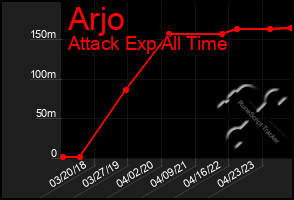 Total Graph of Arjo