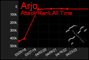 Total Graph of Arjo