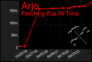 Total Graph of Arjo