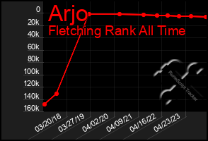 Total Graph of Arjo