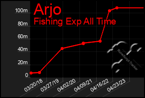 Total Graph of Arjo