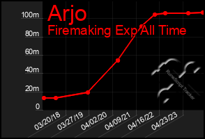 Total Graph of Arjo