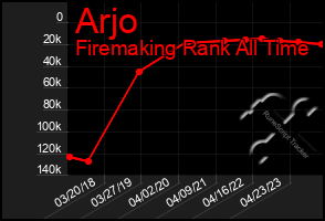 Total Graph of Arjo