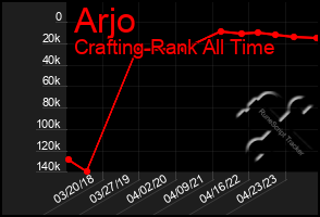 Total Graph of Arjo