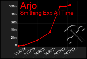 Total Graph of Arjo