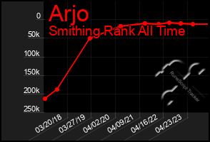 Total Graph of Arjo