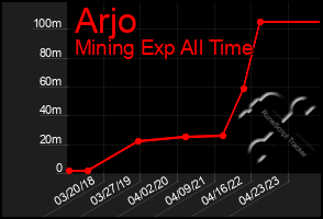 Total Graph of Arjo