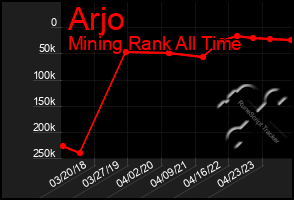 Total Graph of Arjo