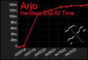 Total Graph of Arjo