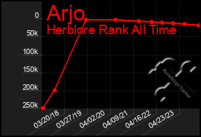 Total Graph of Arjo