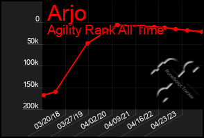 Total Graph of Arjo