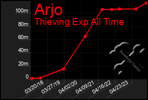 Total Graph of Arjo