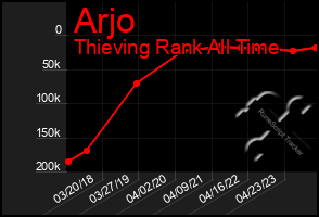 Total Graph of Arjo