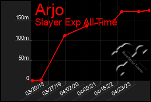 Total Graph of Arjo