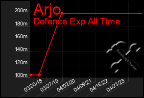 Total Graph of Arjo