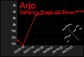 Total Graph of Arjo