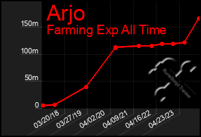 Total Graph of Arjo