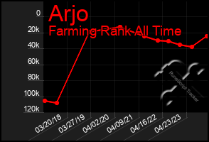 Total Graph of Arjo