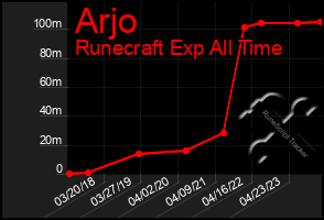 Total Graph of Arjo