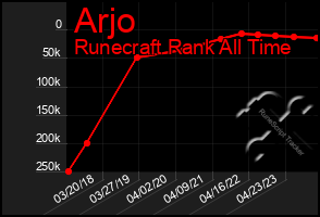 Total Graph of Arjo