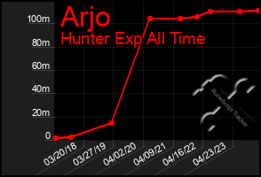 Total Graph of Arjo