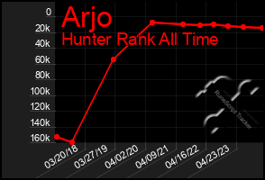 Total Graph of Arjo