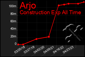 Total Graph of Arjo