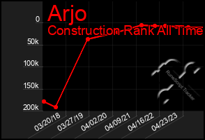 Total Graph of Arjo