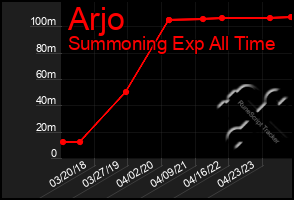 Total Graph of Arjo