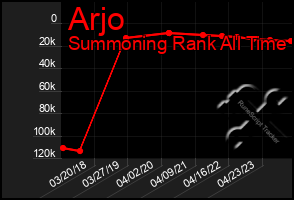 Total Graph of Arjo