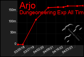 Total Graph of Arjo