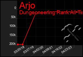 Total Graph of Arjo