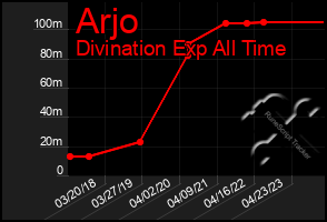 Total Graph of Arjo