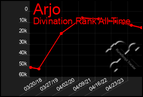 Total Graph of Arjo