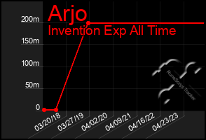 Total Graph of Arjo