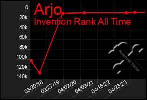 Total Graph of Arjo