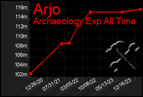 Total Graph of Arjo