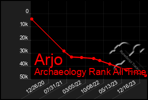 Total Graph of Arjo