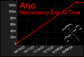 Total Graph of Arjo