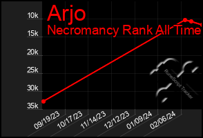 Total Graph of Arjo