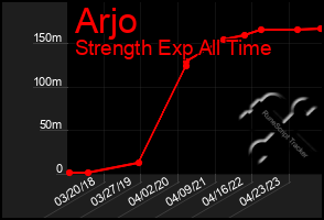 Total Graph of Arjo