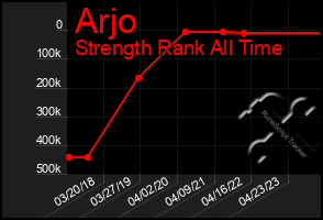 Total Graph of Arjo