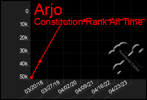 Total Graph of Arjo