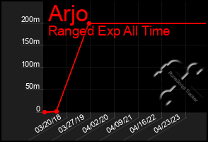 Total Graph of Arjo