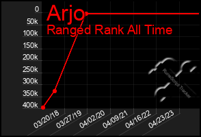 Total Graph of Arjo