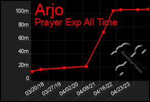 Total Graph of Arjo