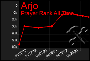 Total Graph of Arjo