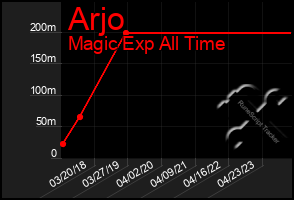 Total Graph of Arjo