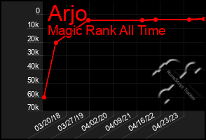 Total Graph of Arjo